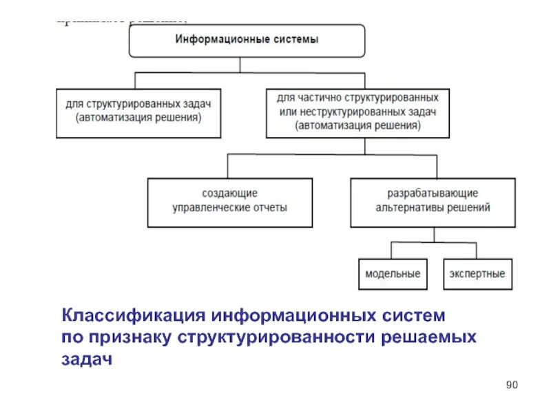 Неполное решение проблемы