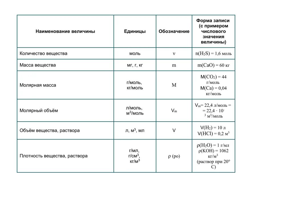 Постоянные величины в химии таблица. Обозначение величин в химии. Физические величины в химии таблица. Величины в химии и единицы измерения. При какой величине проката