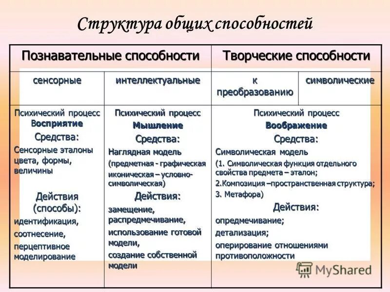 Структура способности в психологии. Структура познавательных способностей. Общая структура способностей. Способности структура способностей. Научно познавательные навыки