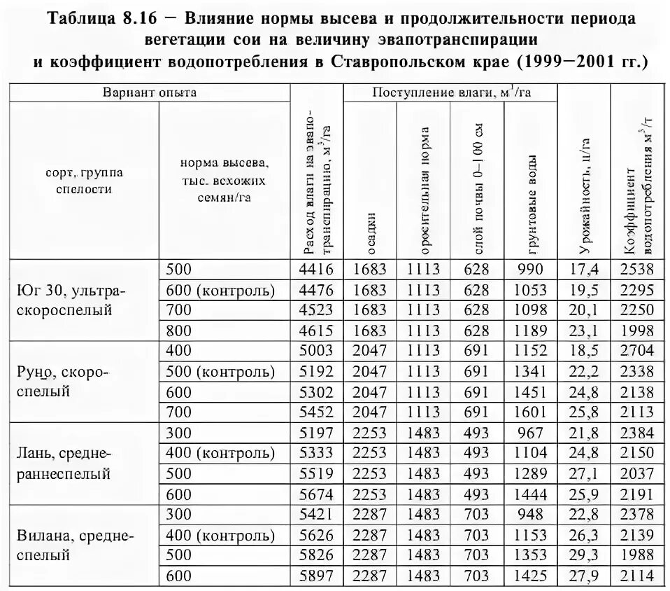 биометрические показатели растений. основные показатели сои. структура биологической урожайности сои. коэффициент сои. качественные показатели для бобов сои.