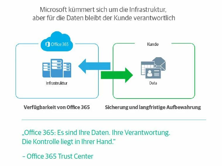 Резервное копирование microsoft. Veeam backup for microsoft office 365. veeam backup for microsoft office 365 лого. картинки veeam backup for microsoft office 365. microsoft 365 responsibility.