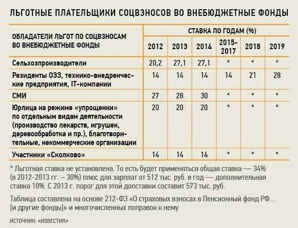 Налоговые льготы по страховым взносам. Страховые взносы льготы. Льготы по страх взносам. Льготные страховые взносы по годам.