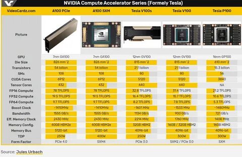 nvidia. a100. ampere. benchmark. turing. rtx. източник: videocardz.com. 