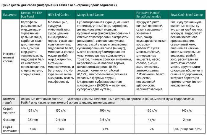 Малобелковая диета при почечной. Диета при патологии почек у собак. диета при повреждении почек. почечная диета для собак. низкобелковая диета для собак.