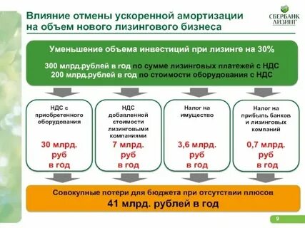 Амортизация в лизинге коэффициент