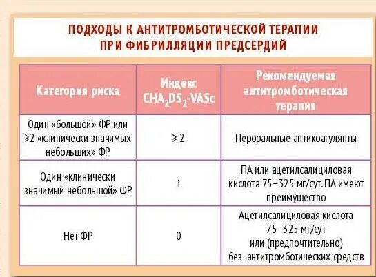 Антикоагулянтная терапия при фибрилляции. Антикоагулянты при фибрилляции предсердий. клапанная фибрилляция предсердий антикоагулянтная терапия. показания к антикоагулянтной терапии при фибрилляции предсердий. антитромботическая терапия при фибрилляции.