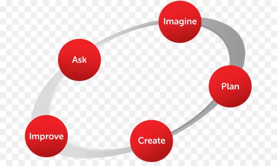 Engineering Design process. Ask imagine Plan create improve. Improve planning. The planning imagination.