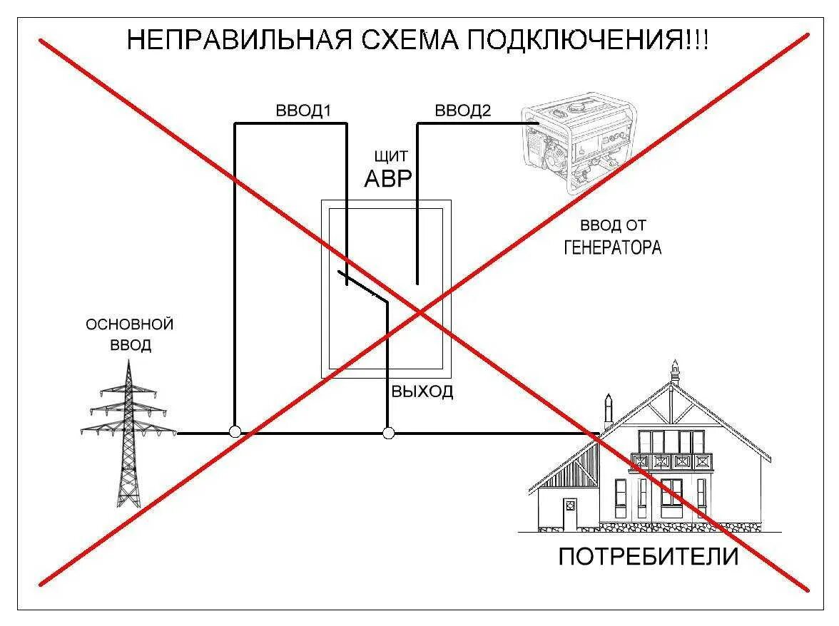 Подключение генератора на даче. Схема подключения генератора к частному дому. как подключить генератор в сеть частного. схема подключения генератора к дому через розетку. схема подключения бензинового генератора в сеть дома 220в.