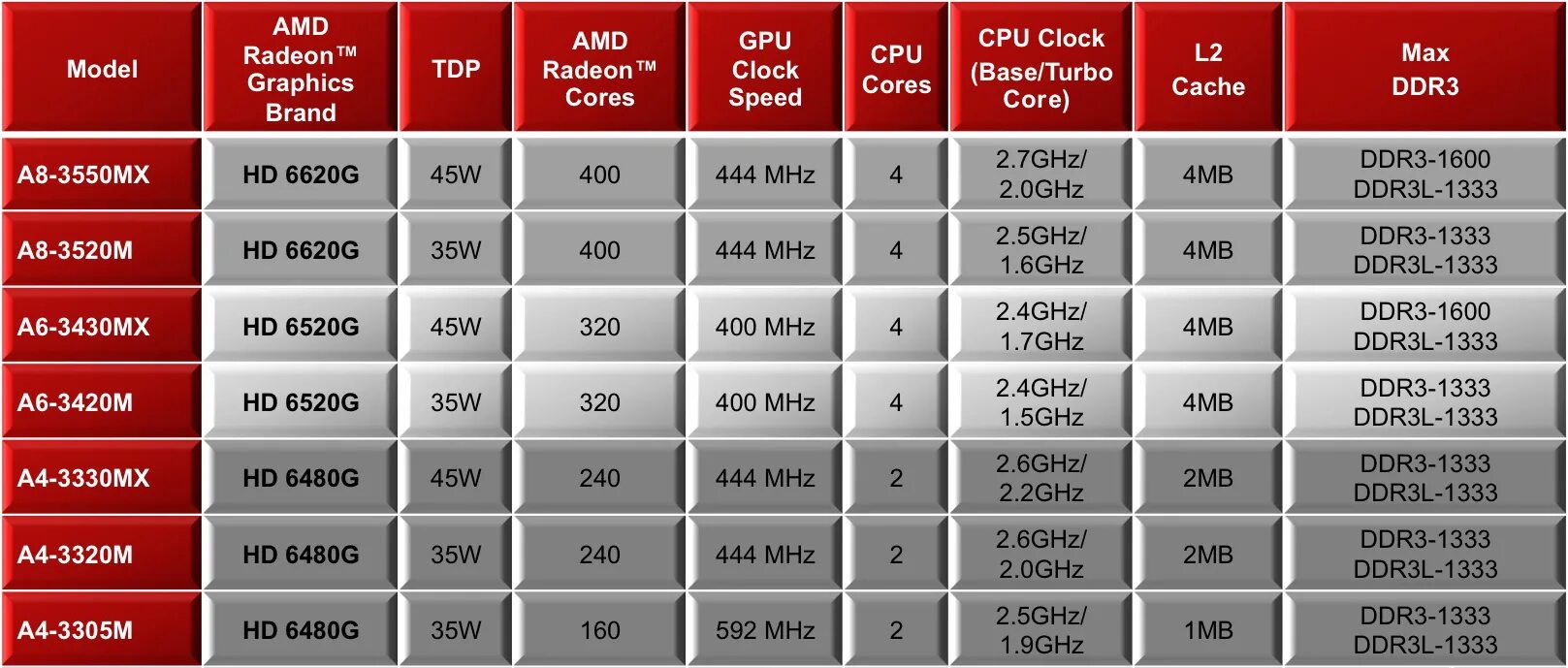 Какой процессор лучше для игр в 2025. Процессоры amd поколения таблица. amd процессоров характеристика. процессоры i3 таблица socket g2. линейка процессоров amd x2 таблица.
