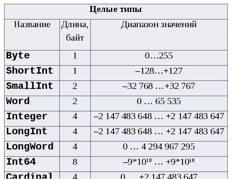 Название int. Типы целочисленных данных в Делфи. DELPHI Тип данных long integer. DELPHI 10 типы данных. DELPHI 7 таблица переменных.