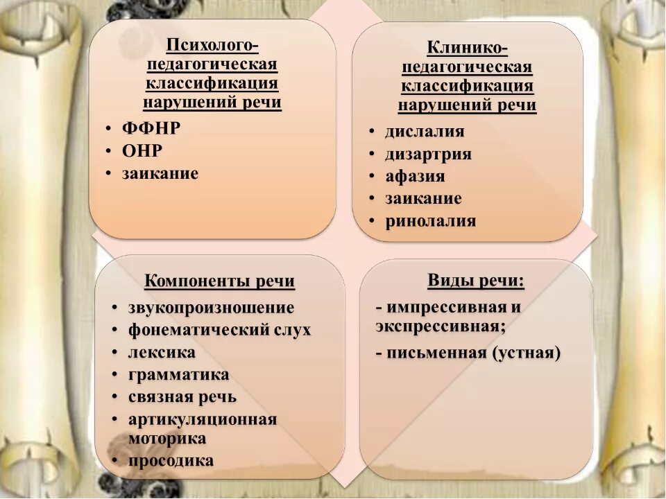 Общее недоразвитие 3 уровня. Классификация общего недоразвития речи. Клинико-педагогическая классификация речевых нарушений. Психолого педагогическая и клинико педагогическая классификация. Психолого педагогическая классификация в логопедии.