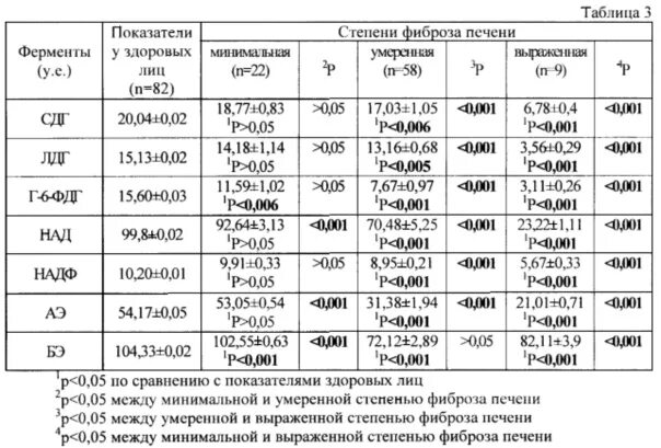 Показатели степени фиброза печени. Степени фиброза печени при гепатите с. Фиброз печени 1-2 степени при гепатите с. Фиброз печени 1 степени что это такое. 0 25 1 степени