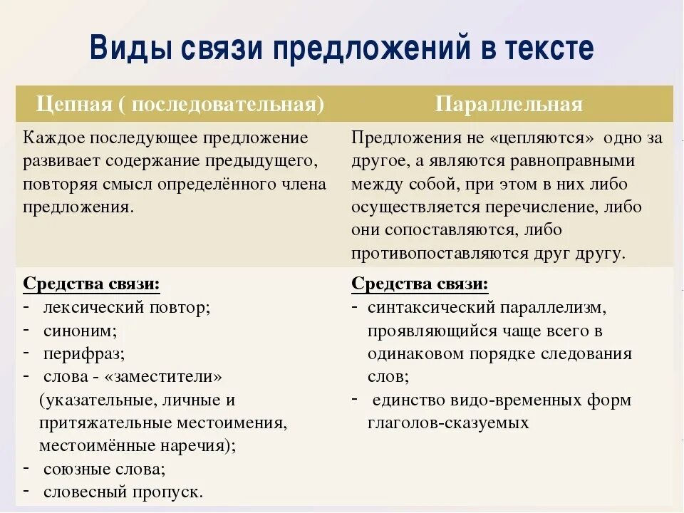 Назовите средства связи в текстах. Способы и средства связи предложений. Виды средств связи предложений. Способы и средства связи в тексте. Виды связи между предложениями.