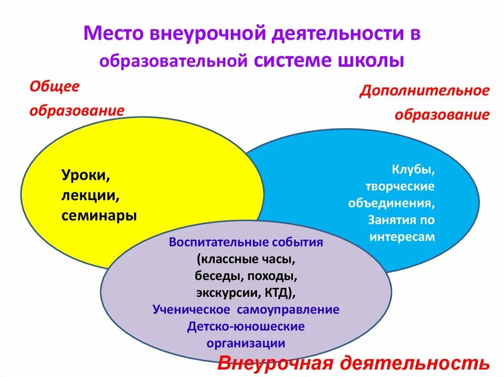 Учреждения общего и дополнительного. Место внеурочной деятельности. Дополнительное образование в школе схема. Внеурочная деятельность и дополнительное образование. Внеурочная воспитательная деятельность это.