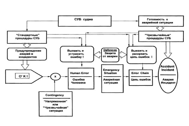 Управление безопасностью судов. Суб судна схема. Структура суб на судне. Структурная схема управления судоходной компании. Суб система управления безопасностью на судне.