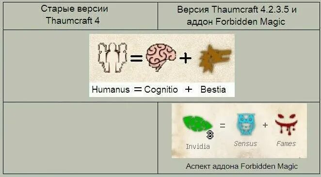 Аспекты в предметах. Аспект когнитио таумкрафт 4.2. аспекты таумкрафт 4. humanus таумкрафт. аспекты таумкрафт 4 1.7.10.