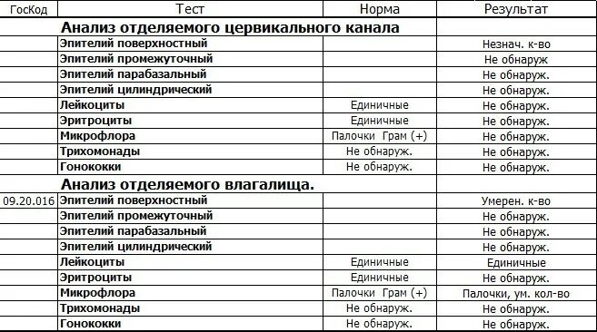 Микрофлора обнаружена что это значит. Исследование вагинального отделяемого лейкоциты норма. Мазок из влагалища норма лейкоцитов и эпителий. Исследование цервикального отделяемого лейкоциты норма. Исследование влагалищных мазков норма.