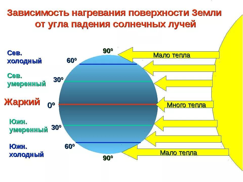 От чего зависит распределение тепла на земле. Угол падения солнечных лучей. угол падения солнечных лучей на землю. распределение солнечных лучей на земле. распределение тепла на земле.
