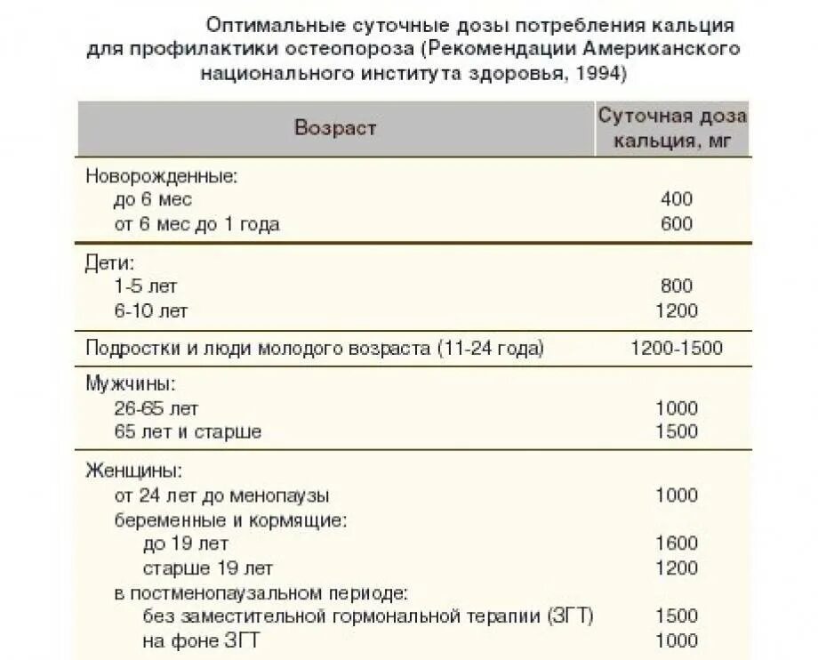 Кальций по возрасту. Дозировка кальция для детей 6 лет. Дозировка кальция для детей 3 лет. Норма витамина д3 и кальция.