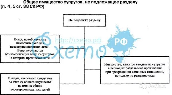 Имущество, не подлежащее разделу между супругами. Собственность супругов схема. Раздел имущества при расторжении брака. Имущество не подлежащее разделу при разводе. Общее имущество супругов после расторжения брака