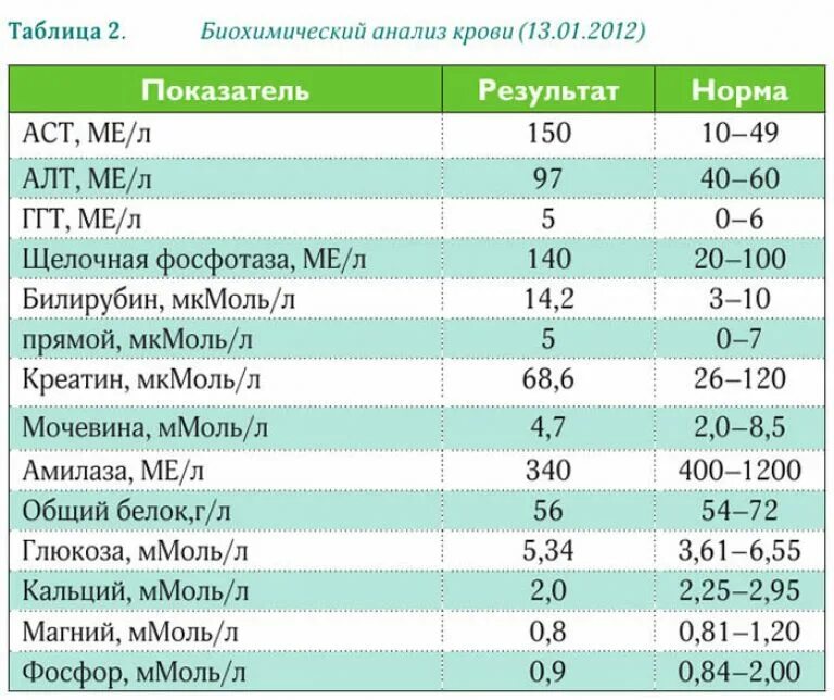 Показатели крови расшифровка биохимия. Какие нормы показателей биохимического анализа крови?. Норма биохимического анализа крови у мужчин таблица. Биохимический анализ крови показатели нормы для женщин. Алт и аст повышены билирубин в норме