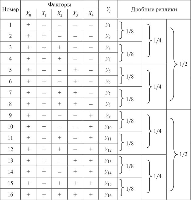 Матрица планирования двухфакторного эксперимента. Матрица планирования двухфакторного эксперимента 5 2. План полного факторного эксперимента. Матрица ДФЭ 2 5-2. Составить план эксперимента