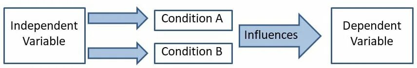 Dependent variable. Independent variable example. Dependent and independent variables. Condition_variable это.