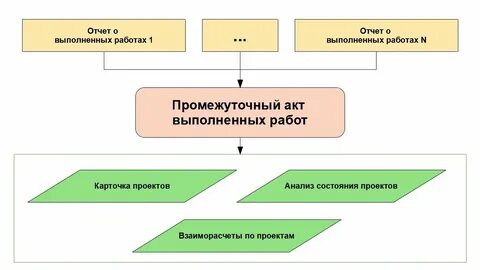 Промежуточные работы