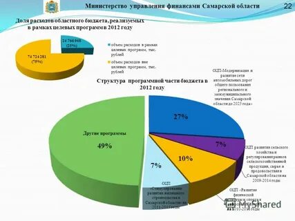 Бюджет самары