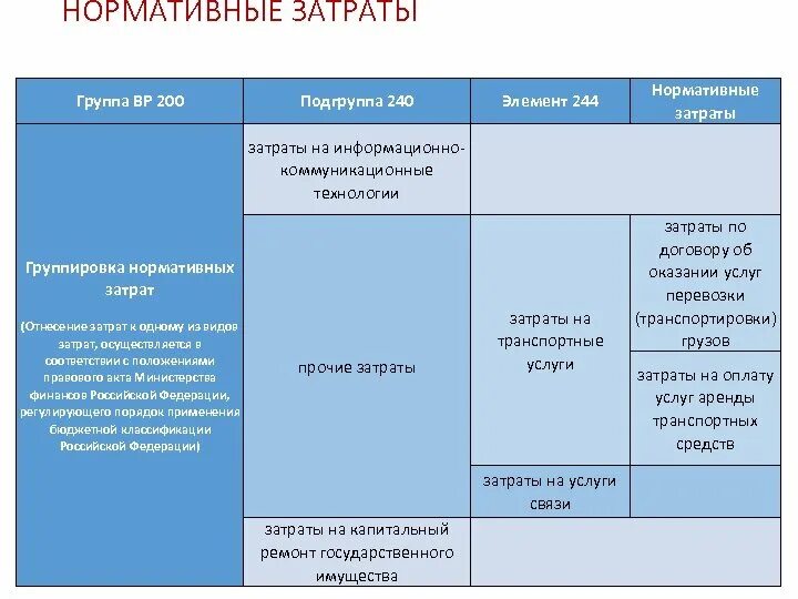 Подгруппа нормативных затрат. Группа нормативных затрат. Группам, подгруппам и элементам видов расходов. Код группы расходов