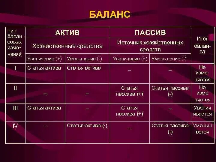 Актив бывшая. Тип Тип изменений в балансе. Типы активов и пассивов. Изменения в статьях баланса примеры. Типы бухгалтерского баланса.