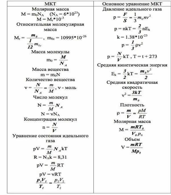 Молекулярно-кинетическая теория формулы. Основы МКТ формулы 10 класс. Основные формулы молекулярной физики таблица. Основы МКТ физика 10 класс формулы.