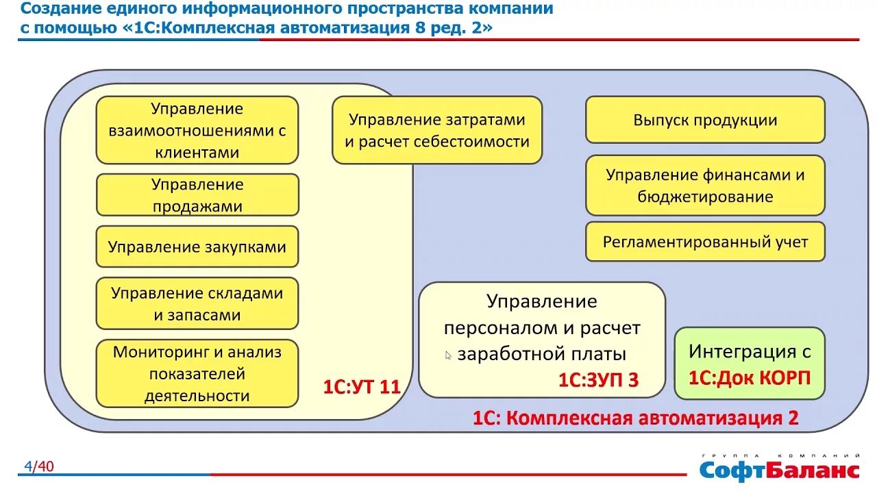 Автоматизация комплексных решений. 1с комплексная автоматизация 2. Комплексная автоматизация 1.1. 1с:комплексная автоматизация структура. Комплексная автоматизация 1с 1.1.