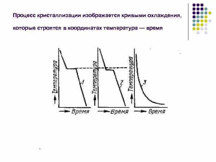 Процесс кристаллизации внутренняя энергия. Кристаллизация из расплава описание процесса. Сравните процессы плавления и кристаллизации. Изменение свободной энергии в зависимости от температуры. Энергетические условия процесса кристаллизации.