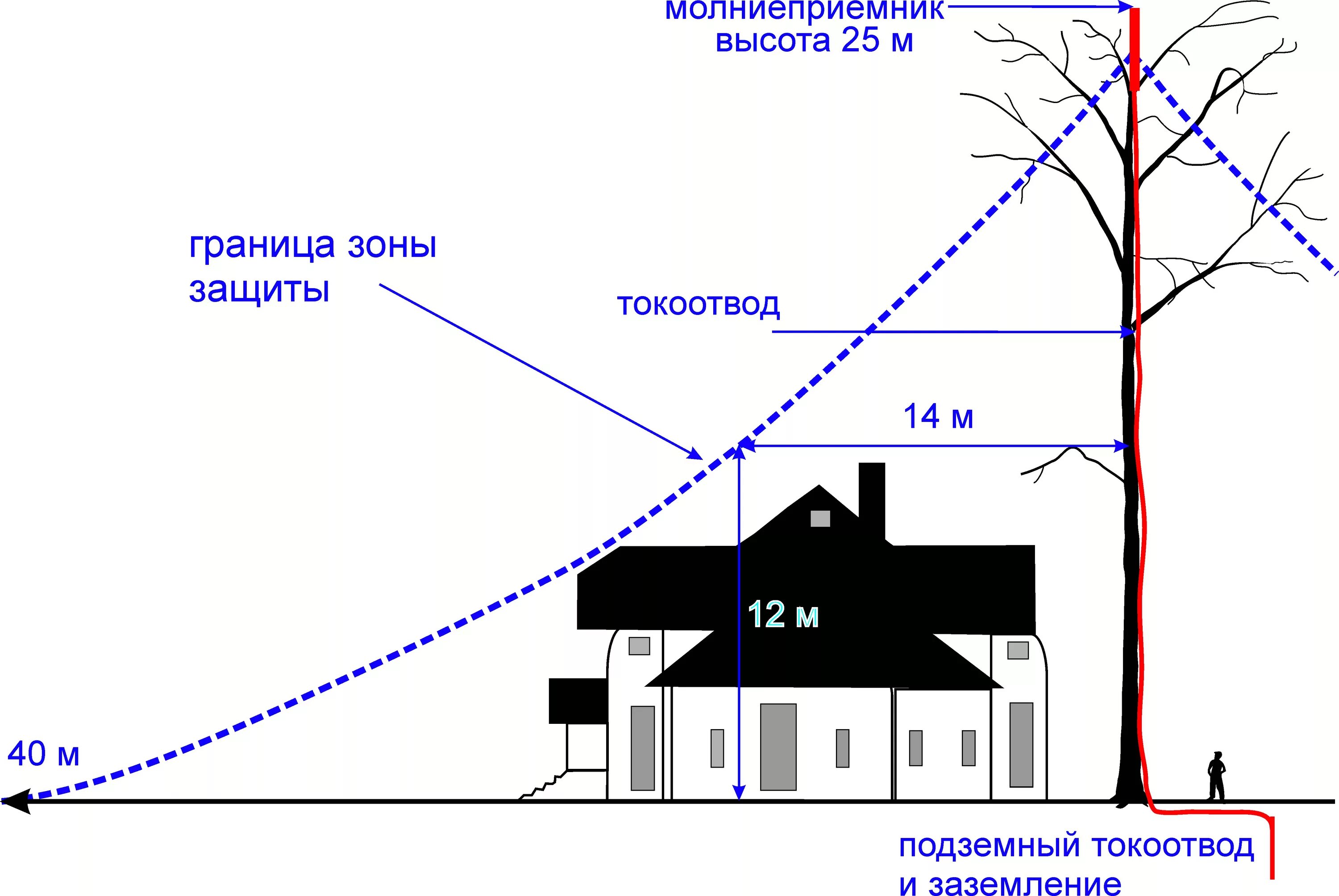 Молниеотвод физика. Защита от молнии молниеотвод. Схема молниеотвода. Молниезащита схема. Защита дома от молнии.