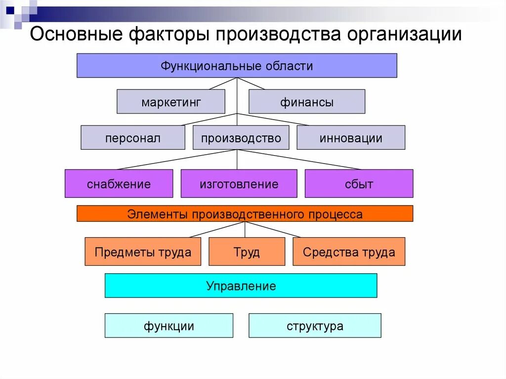 Основные факторы организации производства. Схема 4 факторов производства. Производство основные факторы производства. Основные факторы произ. Инновационный фактор производства