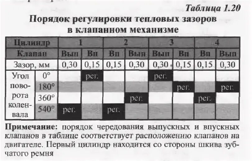 Таблица регулировки клапанов