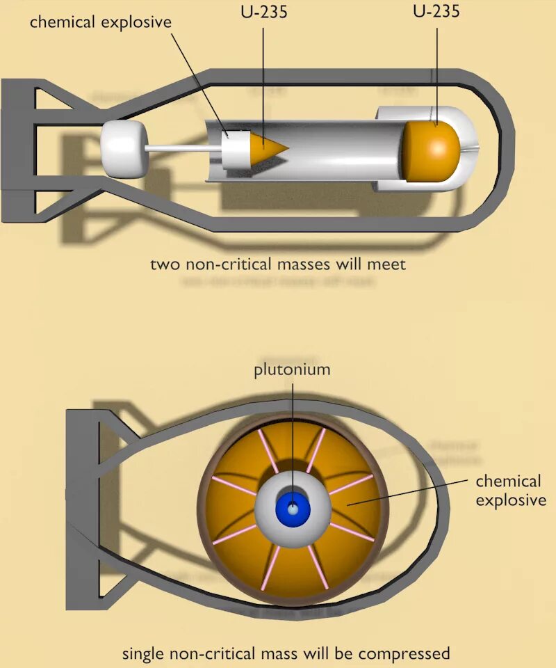Действие водородной бомбы. Схема атомной бомбы и принцип работы. Как устроена водородная бомба схема. Строение атомной бомбы схема. Принцип действия ядерного оружия схема.