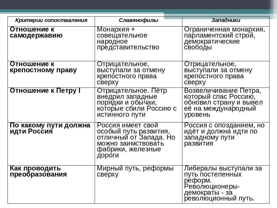 Что с исторической точки зрения объединяет. Общественное движение западники и славянофилы таблица. Отношение к самодержавию западников и славянофилов. Представители западников и славянофилов таблица. Славянофилы и западники таблица сравнения.