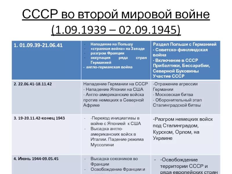 Май сентябрь 1939 событие. 2 Период второй мировой войны таблица. Хронологическая таблица по второй мировой войне 1939-1945. Второй период второй мировой войны таблица.