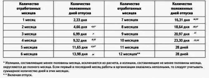 Отпуск если отработал 3 месяца. Сколько дней отпуска положено. Сколько отпускных дней положено. Количество дней отпуска в году. Количество отпускных за 1 месяц.