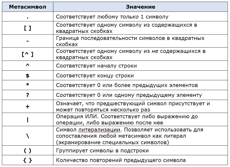 Что значит по любому. Метасимволы регулярных выражений. Таблица метасимволов регулярных выражений. Экранированные символы. Регулярные выражения экранирование символов.