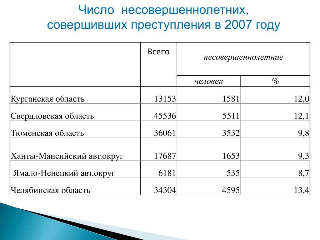 Статистика правонарушений несовершеннолетних. Подростковая преступность статистика. Преступления совершаемые подростками статистика. Таблица преступлений несовершеннолетних. Статистика преступлений совершаемых несовершеннолетними.