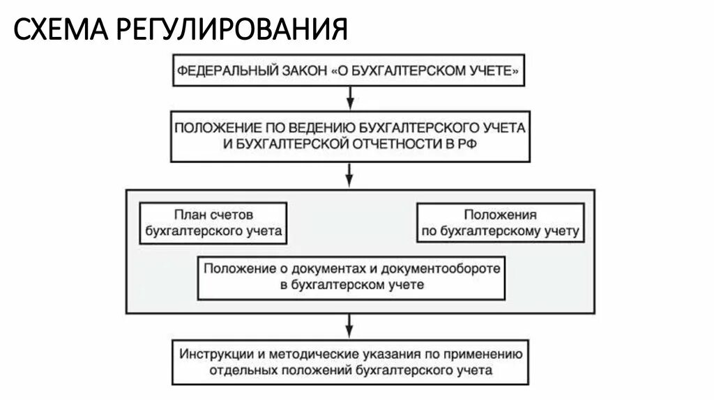 Учет нормативных актов рф. Нормативное регулирование бухучета схема. Уровни нормативного регулирования бухгалтерского учета 2022. Схема Законодательного регулирования бухгалтерского учета. Схема регулирование бух учета.