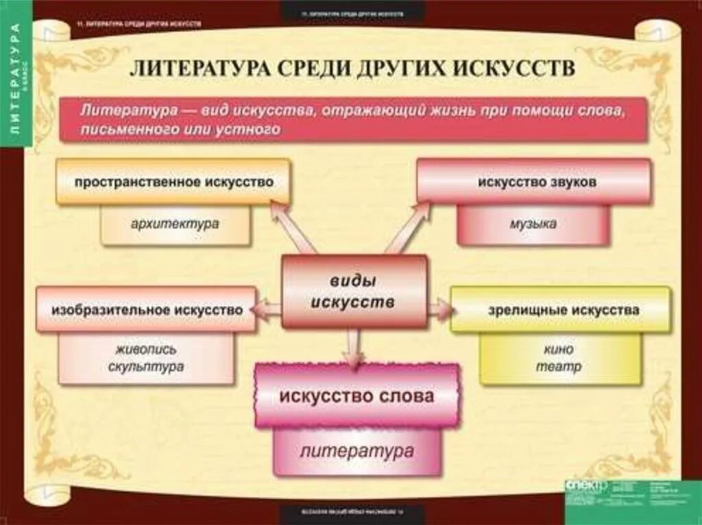 Сложное литературное произведение. Литература и другие виды искусства. Литература среди других видов искусства. Виды литературного искусства. Литература это вид искусства.