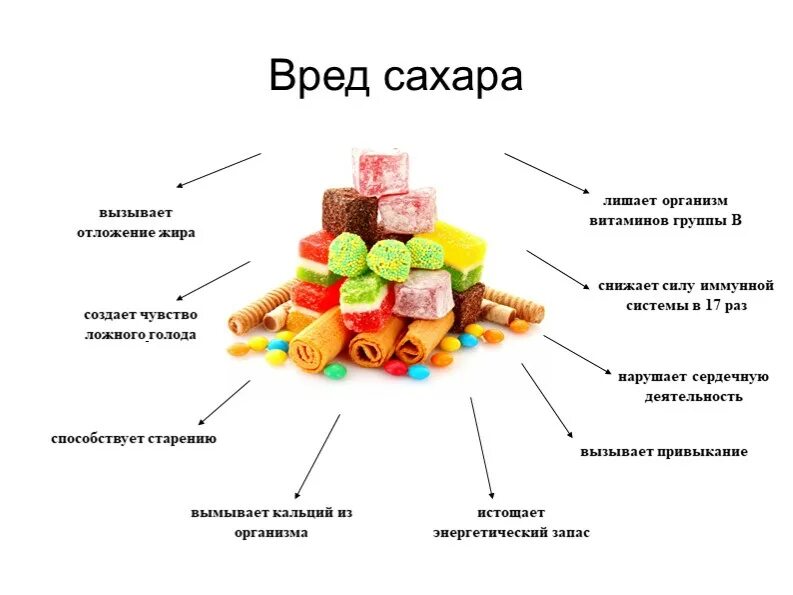 Сахар сколько можно купить. Сахар вреден. Вред сахара для организма. Вред сахара для детей. Вред сладкого для детей.