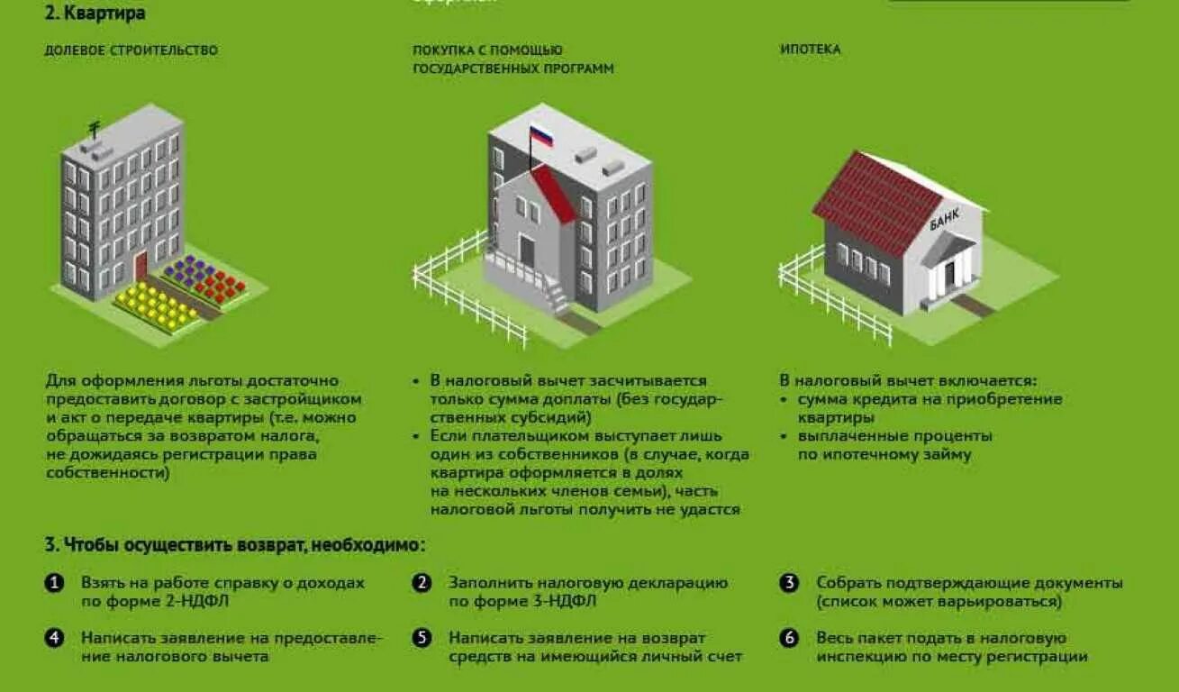 Оформление жилого помещения в собственность. Имущественный вычет. Налоговый вычет при покупке квартиры в ипотеку. Налоговый вычет на приобретение жилья. Налоговый возврат за квартиру в ипотеку.