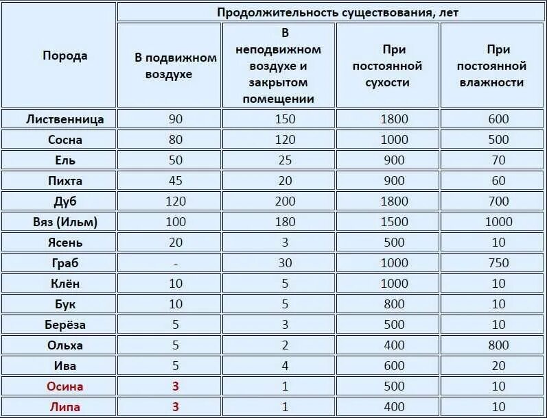 Износостойкость древесины таблица. Долговечность древесины разных пород. Таблица свойств древесины по породам. Таблица прочности пород древесины. Средний срок жизни дуба составляет около пятьсот