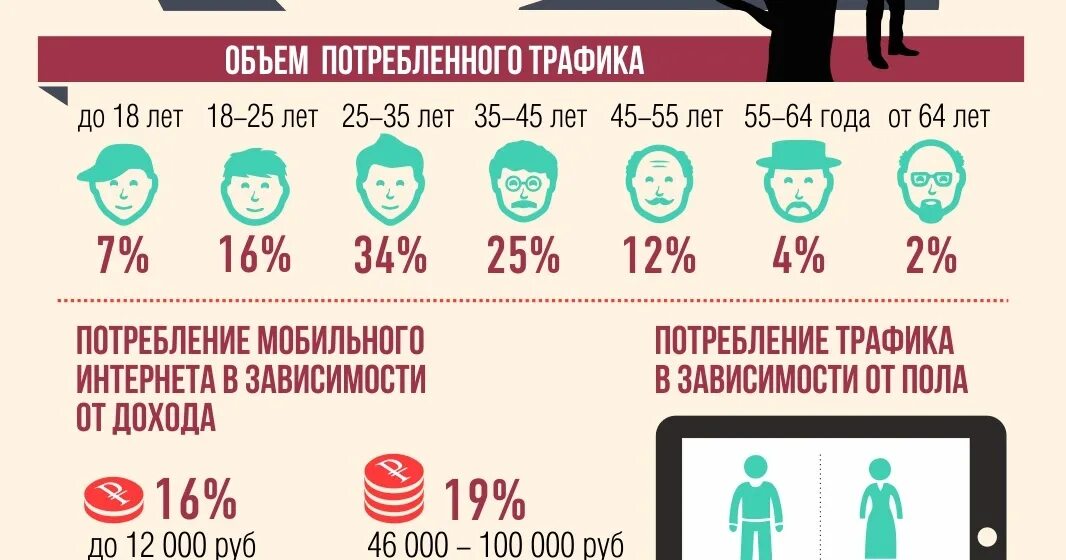 Расход мобильного интернета. Потребление трафика. Расход интернет трафика. Большой расход трафика интернета. Интернет потребление.