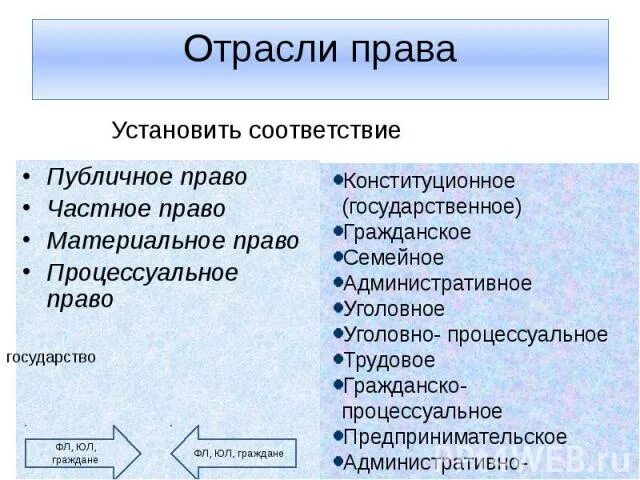 Различия материального и процессуального. Материальное и процессуальное право.